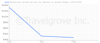 Price overview for flights from Moncton to United States