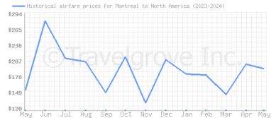 Price overview for flights from Montreal to North America