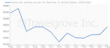 Price overview for flights from Montreal to United States