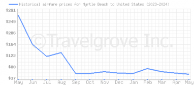 Price overview for flights from Myrtle Beach to United States