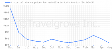 Price overview for flights from Nashville to North America