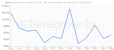 Price overview for flights from New Orleans to Honolulu