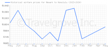 Price overview for flights from Newark to Honolulu