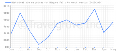 Price overview for flights from Niagara Falls to North America