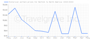 Price overview for flights from Norfolk to North America