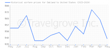 Price overview for flights from Oakland to United States