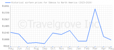 Price overview for flights from Odessa to North America