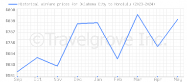 Price overview for flights from Oklahoma City to Honolulu