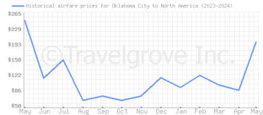 Price overview for flights from Oklahoma City to North America