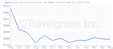 Price overview for flights from Omaha to North America