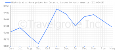 Price overview for flights from Ontario, London to North America