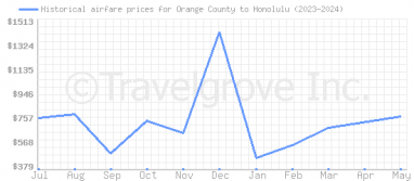 Price overview for flights from Orange County to Honolulu