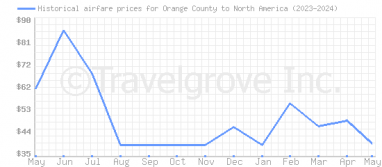 Price overview for flights from Orange County to North America