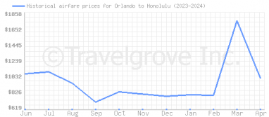 Price overview for flights from Orlando to Honolulu