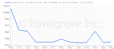 Price overview for flights from Orlando to United States