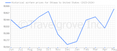 Price overview for flights from Ottawa to United States