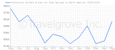 Price overview for flights from Palm Springs to North America