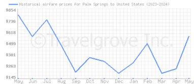 Price overview for flights from Palm Springs to United States