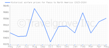 Price overview for flights from Pasco to North America