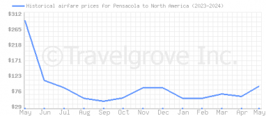 Price overview for flights from Pensacola to North America
