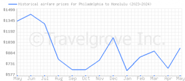 Price overview for flights from Philadelphia to Honolulu