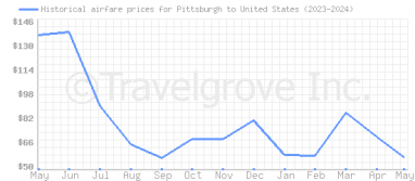 Price overview for flights from Pittsburgh to United States