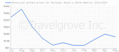 Price overview for flights from Portland, Maine to North America