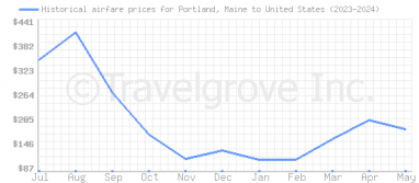 Price overview for flights from Portland, Maine to United States