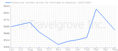 Price overview for flights from Portland to Honolulu