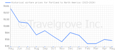 Price overview for flights from Portland to North America