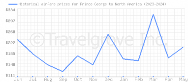 Price overview for flights from Prince George to North America