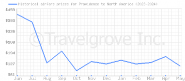 Price overview for flights from Providence to North America
