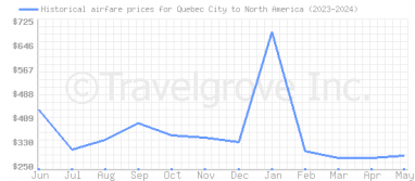 Price overview for flights from Quebec City to North America