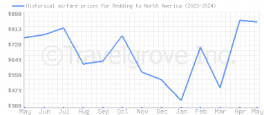 Price overview for flights from Redding to North America