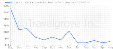 Price overview for flights from Reno to North America