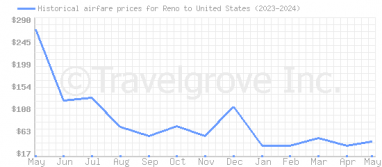 Price overview for flights from Reno to United States