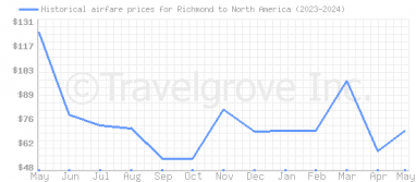 Price overview for flights from Richmond to North America