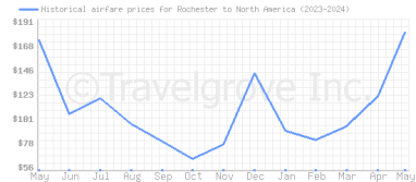 Price overview for flights from Rochester to North America
