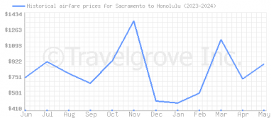 Price overview for flights from Sacramento to Honolulu
