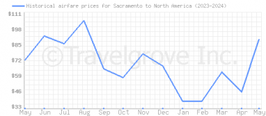 Price overview for flights from Sacramento to North America