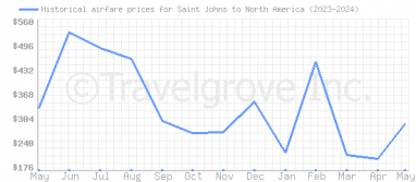 Price overview for flights from Saint Johns to North America