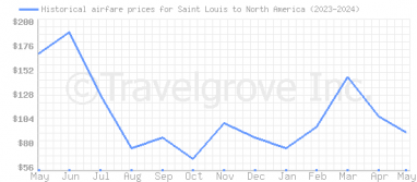 Price overview for flights from Saint Louis to North America