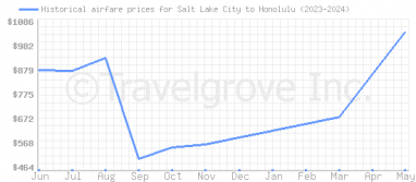 Price overview for flights from Salt Lake City to Honolulu