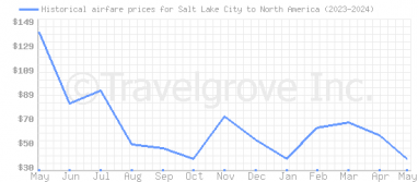 Price overview for flights from Salt Lake City to North America