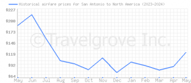 Price overview for flights from San Antonio to North America