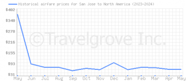 Price overview for flights from San Jose to North America