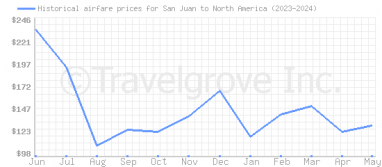 Price overview for flights from San Juan to North America