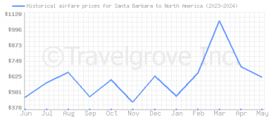 Price overview for flights from Santa Barbara to North America