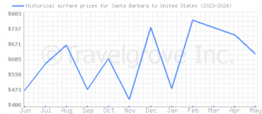 Price overview for flights from Santa Barbara to United States