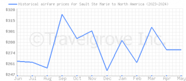 Price overview for flights from Sault Ste Marie to North America